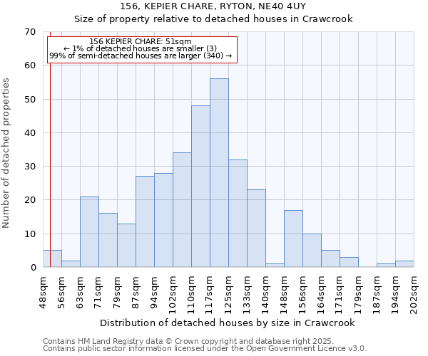 156, KEPIER CHARE, RYTON, NE40 4UY: Size of property relative to detached houses houses in Crawcrook