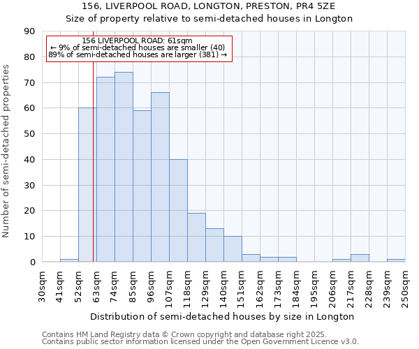 156, LIVERPOOL ROAD, LONGTON, PRESTON, PR4 5ZE: Size of property relative to semi-detached houses houses in Longton