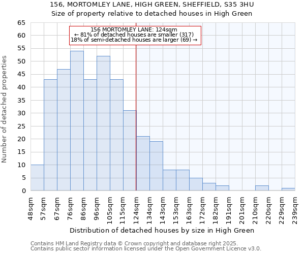156, MORTOMLEY LANE, HIGH GREEN, SHEFFIELD, S35 3HU: Size of property relative to detached houses houses in High Green