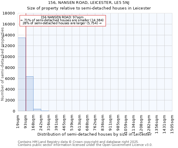 156, NANSEN ROAD, LEICESTER, LE5 5NJ: Size of property relative to semi-detached houses houses in Leicester