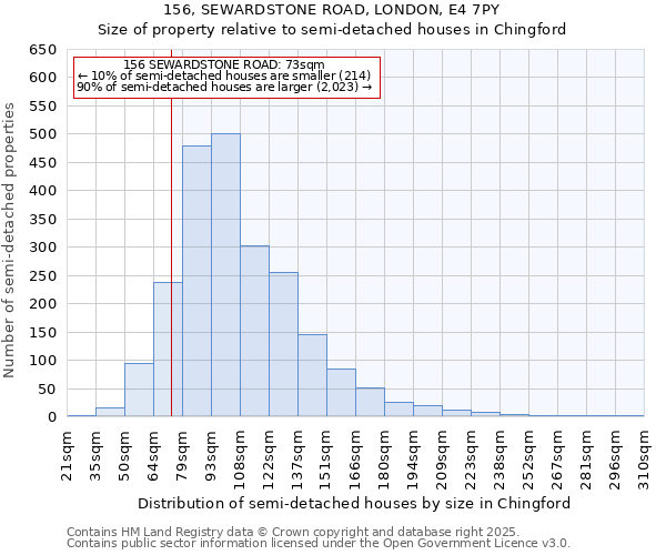 156, SEWARDSTONE ROAD, LONDON, E4 7PY: Size of property relative to semi-detached houses houses in Chingford