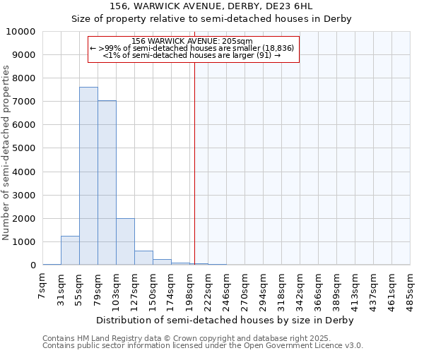 156, WARWICK AVENUE, DERBY, DE23 6HL: Size of property relative to semi-detached houses houses in Derby