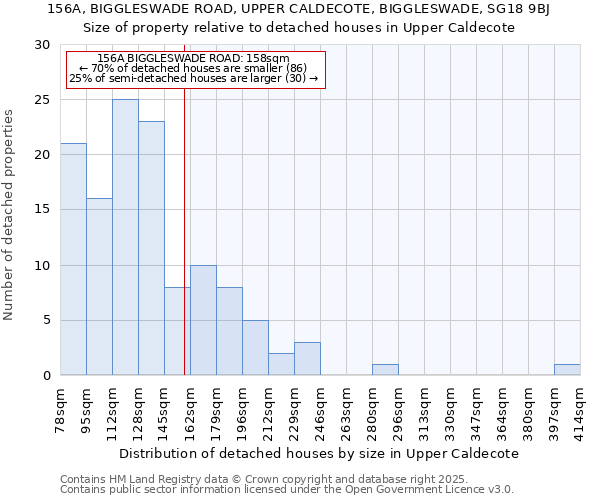 156A, BIGGLESWADE ROAD, UPPER CALDECOTE, BIGGLESWADE, SG18 9BJ: Size of property relative to detached houses houses in Upper Caldecote