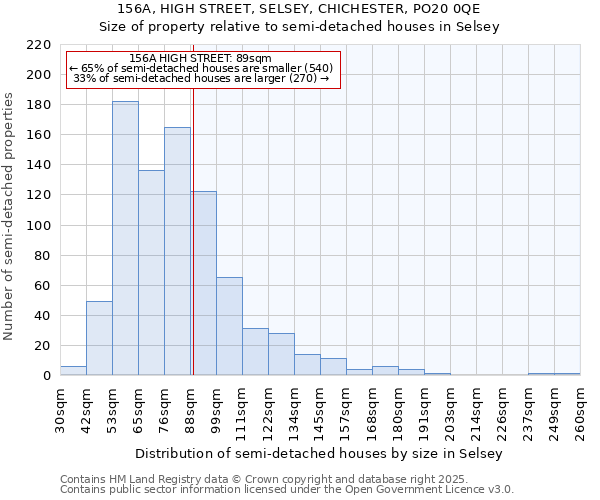 156A, HIGH STREET, SELSEY, CHICHESTER, PO20 0QE: Size of property relative to semi-detached houses houses in Selsey