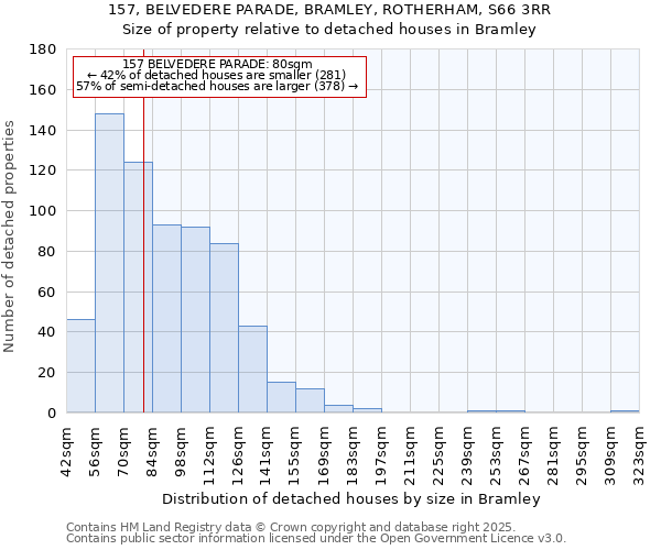 157, BELVEDERE PARADE, BRAMLEY, ROTHERHAM, S66 3RR: Size of property relative to detached houses houses in Bramley