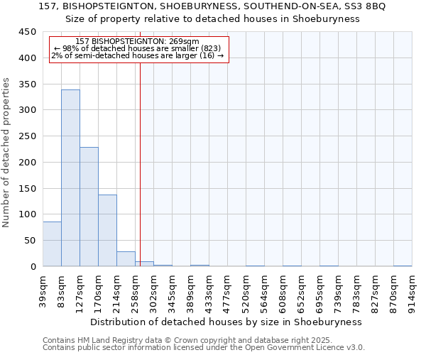 157, BISHOPSTEIGNTON, SHOEBURYNESS, SOUTHEND-ON-SEA, SS3 8BQ: Size of property relative to detached houses houses in Shoeburyness