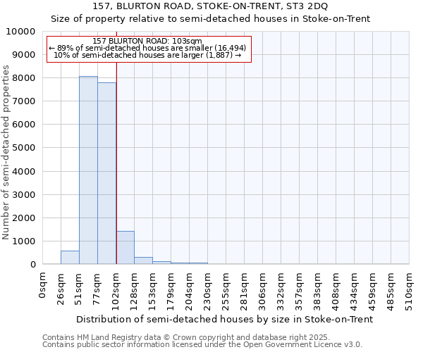 157, BLURTON ROAD, STOKE-ON-TRENT, ST3 2DQ: Size of property relative to semi-detached houses houses in Stoke-on-Trent