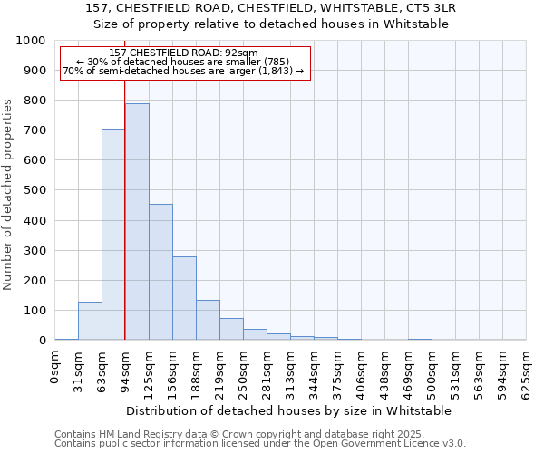 157, CHESTFIELD ROAD, CHESTFIELD, WHITSTABLE, CT5 3LR: Size of property relative to detached houses houses in Whitstable