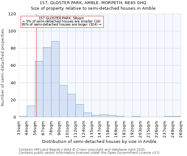 157, GLOSTER PARK, AMBLE, MORPETH, NE65 0HQ: Size of property relative to semi-detached houses houses in Amble