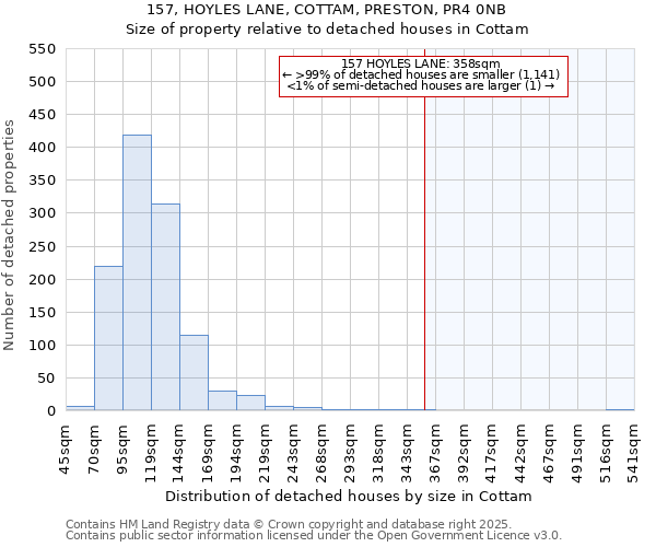157, HOYLES LANE, COTTAM, PRESTON, PR4 0NB: Size of property relative to detached houses houses in Cottam