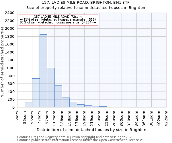 157, LADIES MILE ROAD, BRIGHTON, BN1 8TF: Size of property relative to semi-detached houses houses in Brighton