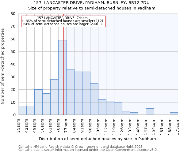 157, LANCASTER DRIVE, PADIHAM, BURNLEY, BB12 7DU: Size of property relative to semi-detached houses houses in Padiham