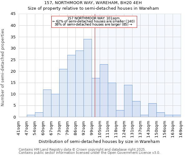 157, NORTHMOOR WAY, WAREHAM, BH20 4EH: Size of property relative to semi-detached houses houses in Wareham