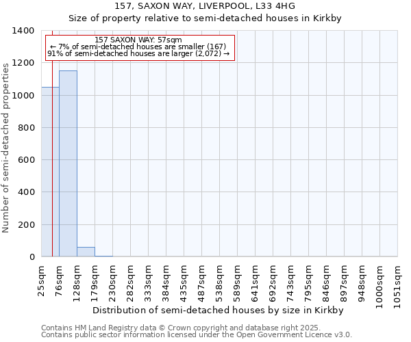 157, SAXON WAY, LIVERPOOL, L33 4HG: Size of property relative to semi-detached houses houses in Kirkby