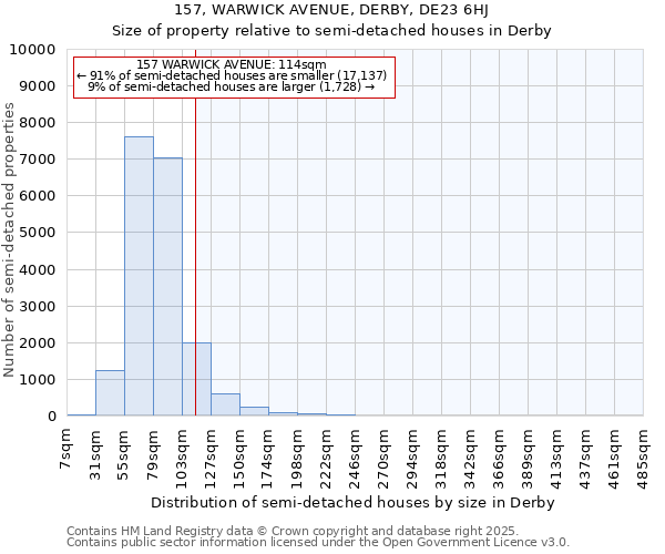 157, WARWICK AVENUE, DERBY, DE23 6HJ: Size of property relative to semi-detached houses houses in Derby