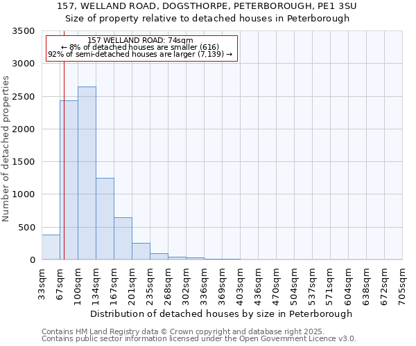 157, WELLAND ROAD, DOGSTHORPE, PETERBOROUGH, PE1 3SU: Size of property relative to detached houses houses in Peterborough