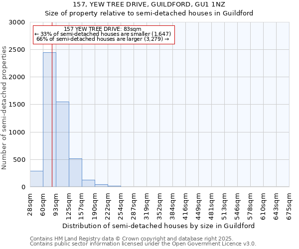157, YEW TREE DRIVE, GUILDFORD, GU1 1NZ: Size of property relative to semi-detached houses houses in Guildford