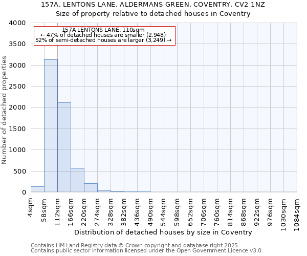 157A, LENTONS LANE, ALDERMANS GREEN, COVENTRY, CV2 1NZ: Size of property relative to detached houses houses in Coventry
