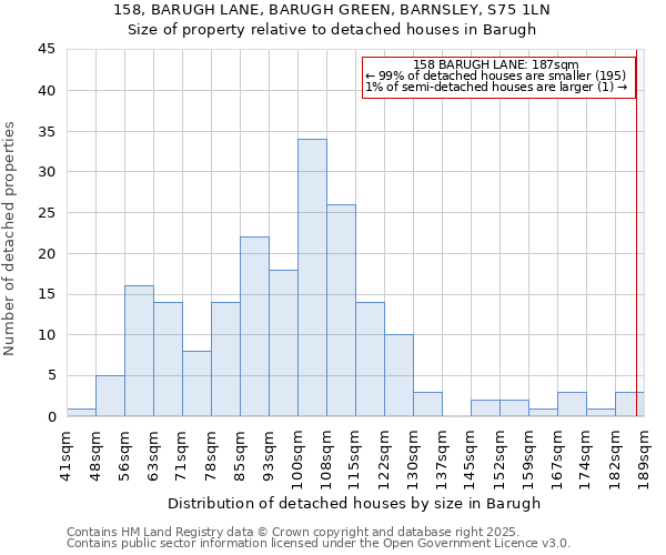 158, BARUGH LANE, BARUGH GREEN, BARNSLEY, S75 1LN: Size of property relative to detached houses houses in Barugh