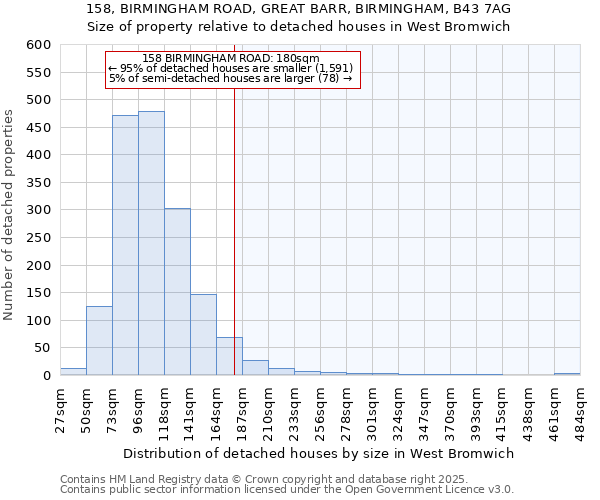 158, BIRMINGHAM ROAD, GREAT BARR, BIRMINGHAM, B43 7AG: Size of property relative to detached houses houses in West Bromwich
