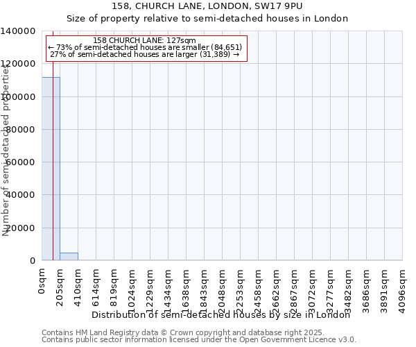 158, CHURCH LANE, LONDON, SW17 9PU: Size of property relative to semi-detached houses houses in London