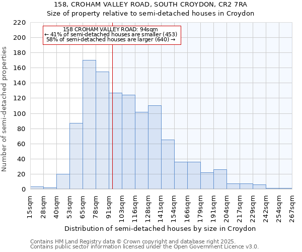 158, CROHAM VALLEY ROAD, SOUTH CROYDON, CR2 7RA: Size of property relative to semi-detached houses houses in Croydon
