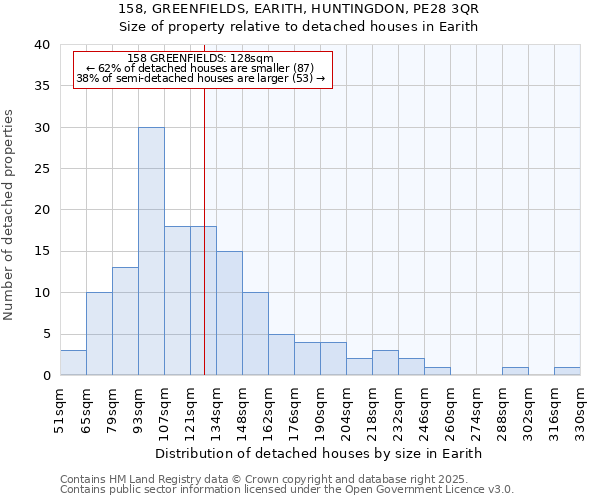 158, GREENFIELDS, EARITH, HUNTINGDON, PE28 3QR: Size of property relative to detached houses houses in Earith