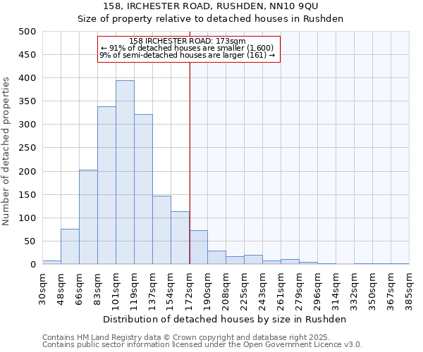 158, IRCHESTER ROAD, RUSHDEN, NN10 9QU: Size of property relative to detached houses houses in Rushden