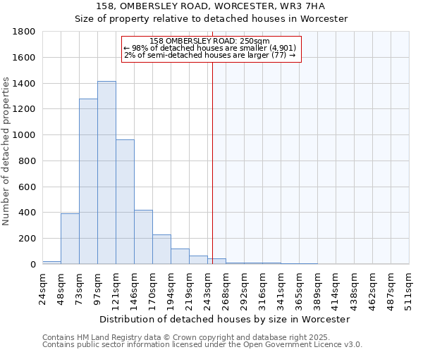 158, OMBERSLEY ROAD, WORCESTER, WR3 7HA: Size of property relative to detached houses houses in Worcester