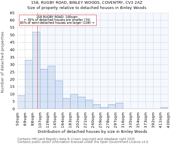 158, RUGBY ROAD, BINLEY WOODS, COVENTRY, CV3 2AZ: Size of property relative to detached houses houses in Binley Woods