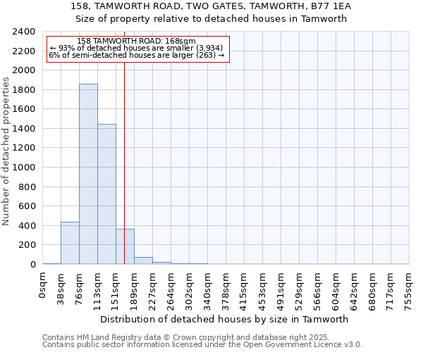 158, TAMWORTH ROAD, TWO GATES, TAMWORTH, B77 1EA: Size of property relative to detached houses houses in Tamworth