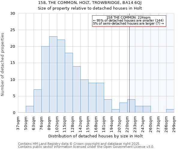 158, THE COMMON, HOLT, TROWBRIDGE, BA14 6QJ: Size of property relative to detached houses houses in Holt