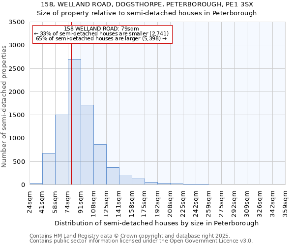 158, WELLAND ROAD, DOGSTHORPE, PETERBOROUGH, PE1 3SX: Size of property relative to semi-detached houses houses in Peterborough