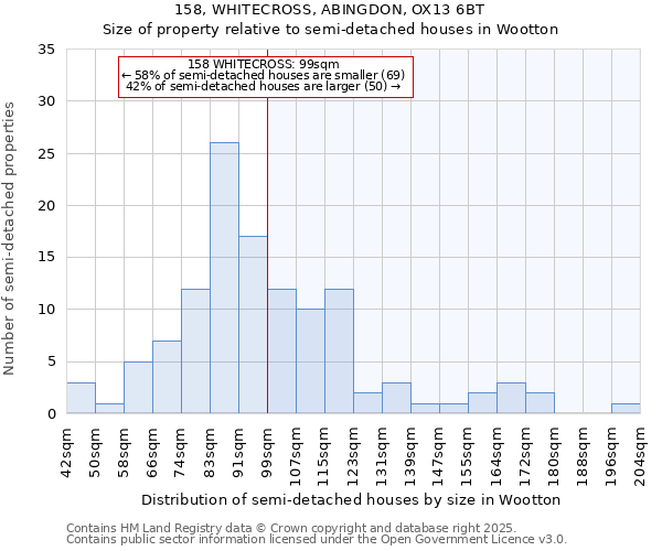 158, WHITECROSS, ABINGDON, OX13 6BT: Size of property relative to semi-detached houses houses in Wootton