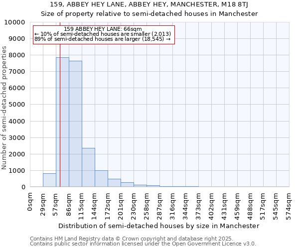 159, ABBEY HEY LANE, ABBEY HEY, MANCHESTER, M18 8TJ: Size of property relative to semi-detached houses houses in Manchester