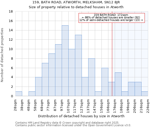 159, BATH ROAD, ATWORTH, MELKSHAM, SN12 8JR: Size of property relative to detached houses houses in Atworth