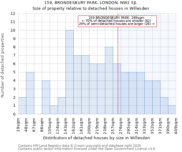 159, BRONDESBURY PARK, LONDON, NW2 5JL: Size of property relative to detached houses houses in Willesden