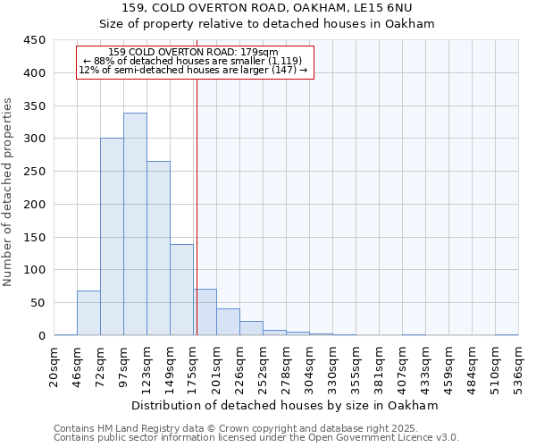 159, COLD OVERTON ROAD, OAKHAM, LE15 6NU: Size of property relative to detached houses houses in Oakham