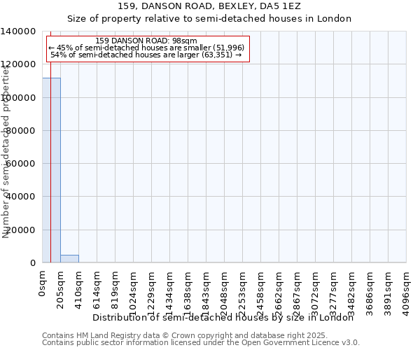 159, DANSON ROAD, BEXLEY, DA5 1EZ: Size of property relative to semi-detached houses houses in London