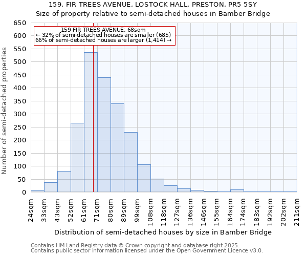 159, FIR TREES AVENUE, LOSTOCK HALL, PRESTON, PR5 5SY: Size of property relative to semi-detached houses houses in Bamber Bridge