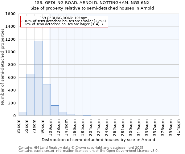 159, GEDLING ROAD, ARNOLD, NOTTINGHAM, NG5 6NX: Size of property relative to semi-detached houses houses in Arnold