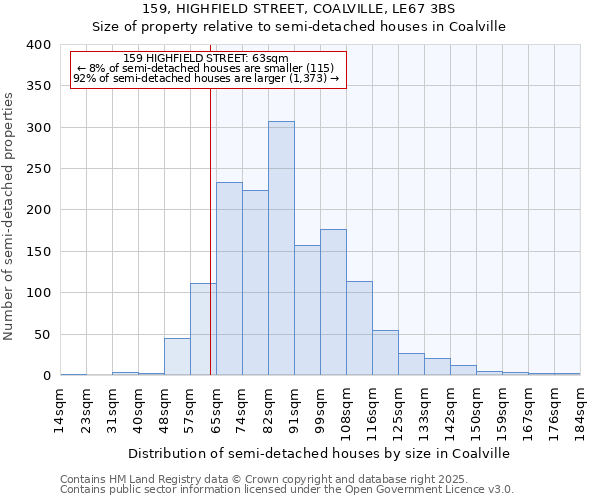 159, HIGHFIELD STREET, COALVILLE, LE67 3BS: Size of property relative to semi-detached houses houses in Coalville