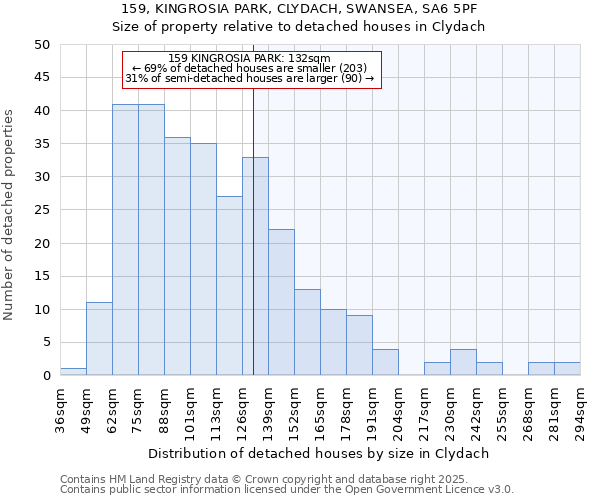 159, KINGROSIA PARK, CLYDACH, SWANSEA, SA6 5PF: Size of property relative to detached houses houses in Clydach
