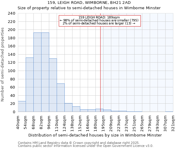 159, LEIGH ROAD, WIMBORNE, BH21 2AD: Size of property relative to semi-detached houses houses in Wimborne Minster