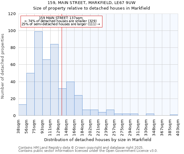 159, MAIN STREET, MARKFIELD, LE67 9UW: Size of property relative to detached houses houses in Markfield