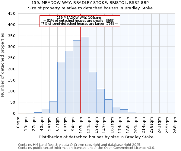 159, MEADOW WAY, BRADLEY STOKE, BRISTOL, BS32 8BP: Size of property relative to detached houses houses in Bradley Stoke