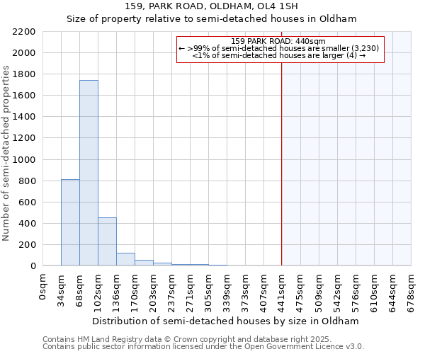 159, PARK ROAD, OLDHAM, OL4 1SH: Size of property relative to semi-detached houses houses in Oldham
