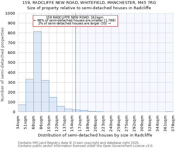 159, RADCLIFFE NEW ROAD, WHITEFIELD, MANCHESTER, M45 7RG: Size of property relative to semi-detached houses houses in Radcliffe