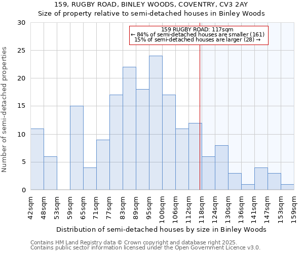 159, RUGBY ROAD, BINLEY WOODS, COVENTRY, CV3 2AY: Size of property relative to semi-detached houses houses in Binley Woods