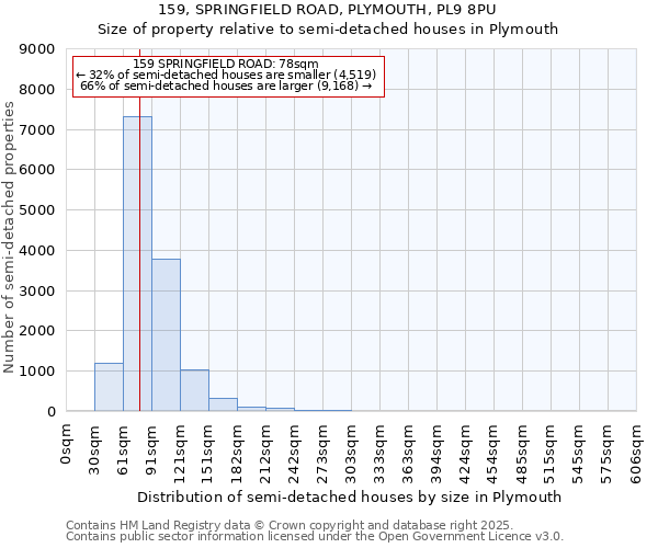159, SPRINGFIELD ROAD, PLYMOUTH, PL9 8PU: Size of property relative to semi-detached houses houses in Plymouth